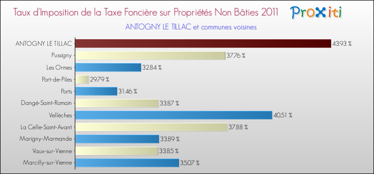 Taux d'imposition de la taxe foncière sur les immeubles et terrains non batis 2011 pour ANTOGNY LE TILLAC et les communes proches Comparaison des taux d'imposition de la taxe foncière sur les immeubles et terrains non batis 2011 pour ANTOGNY LE TILLAC et les communes voisines